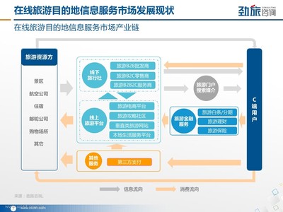 劲旅咨询:2017年在线旅游目的地信息服务市场研究报告